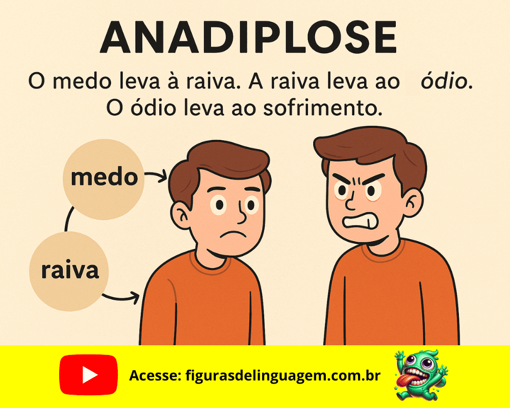 Leia mais sobre o artigo Anadiplose: O Efeito da Repetição que Enriquece o Texto